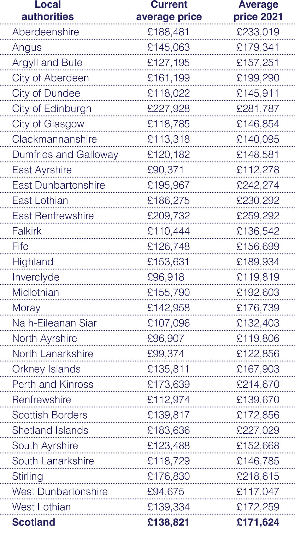 House Prices in 2021